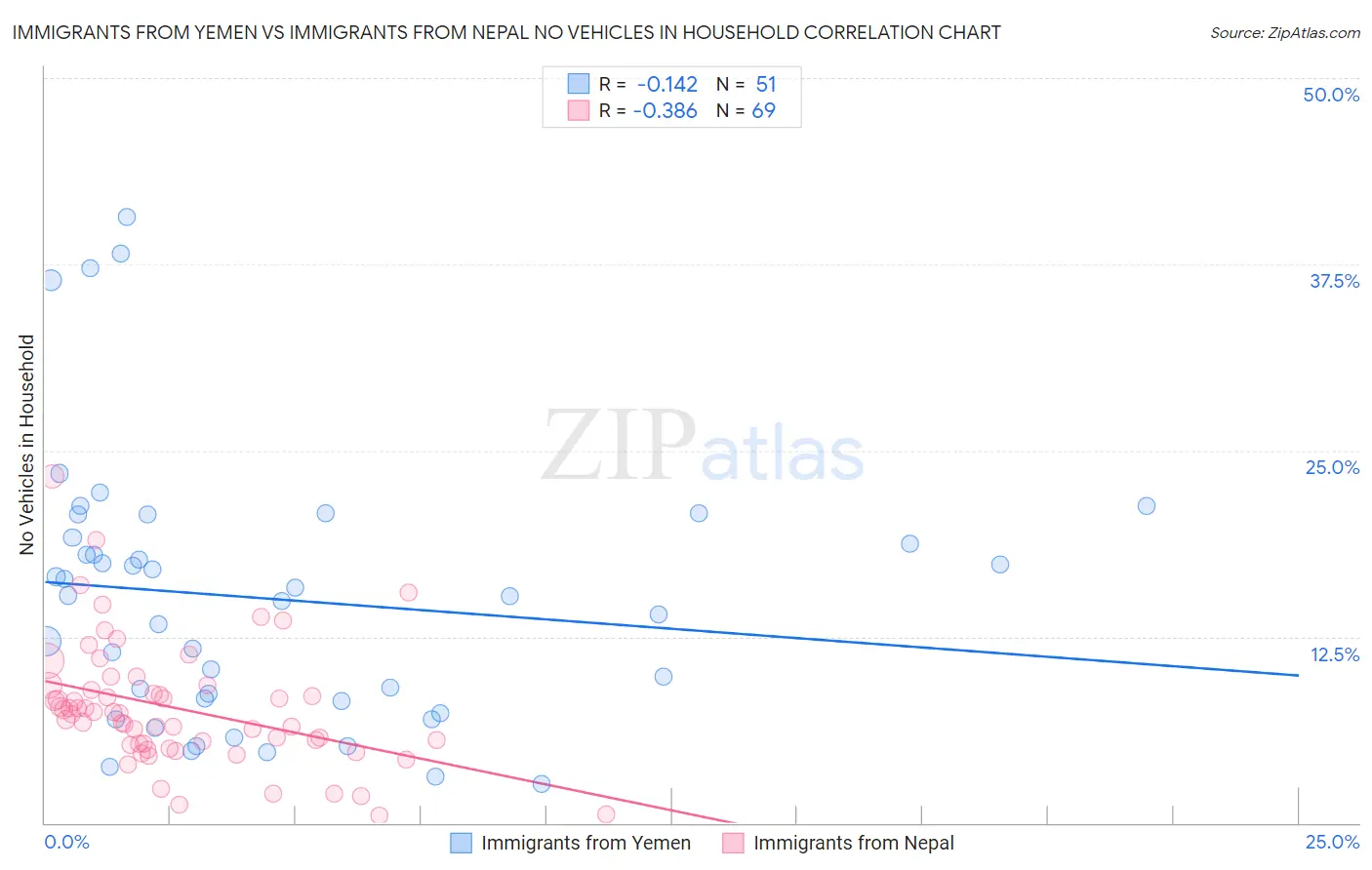 Immigrants from Yemen vs Immigrants from Nepal No Vehicles in Household