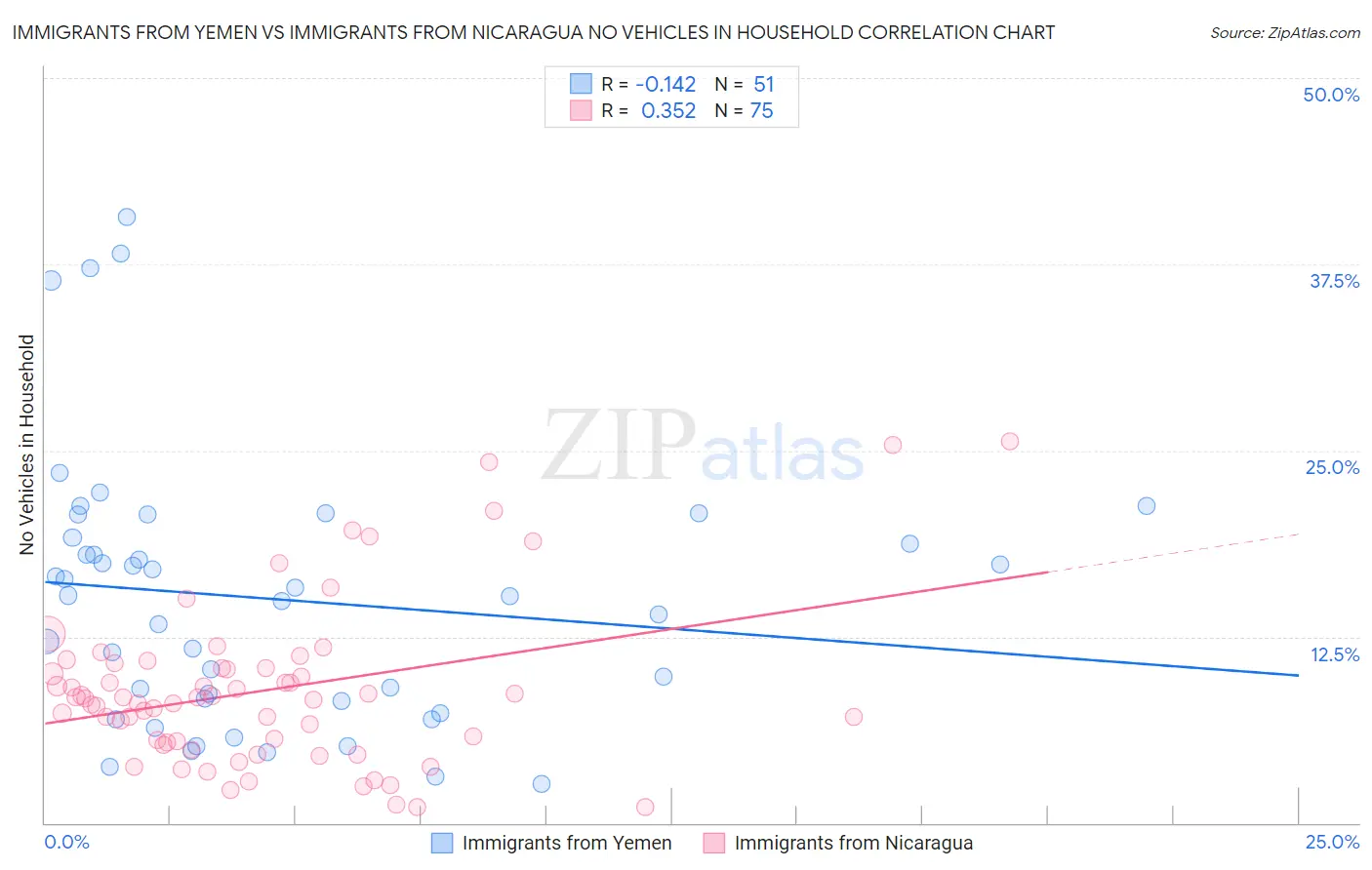 Immigrants from Yemen vs Immigrants from Nicaragua No Vehicles in Household