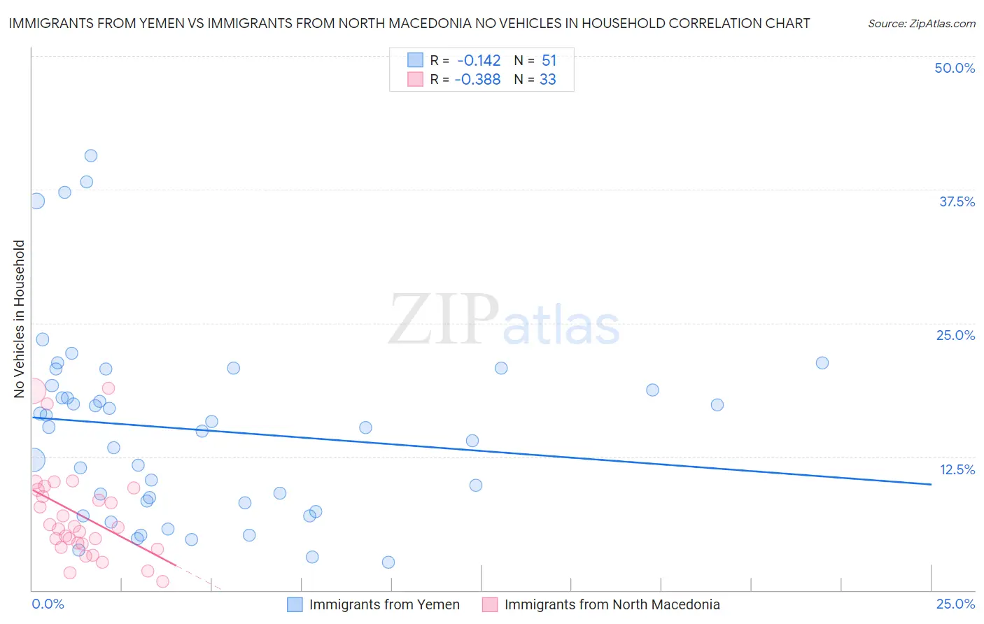 Immigrants from Yemen vs Immigrants from North Macedonia No Vehicles in Household