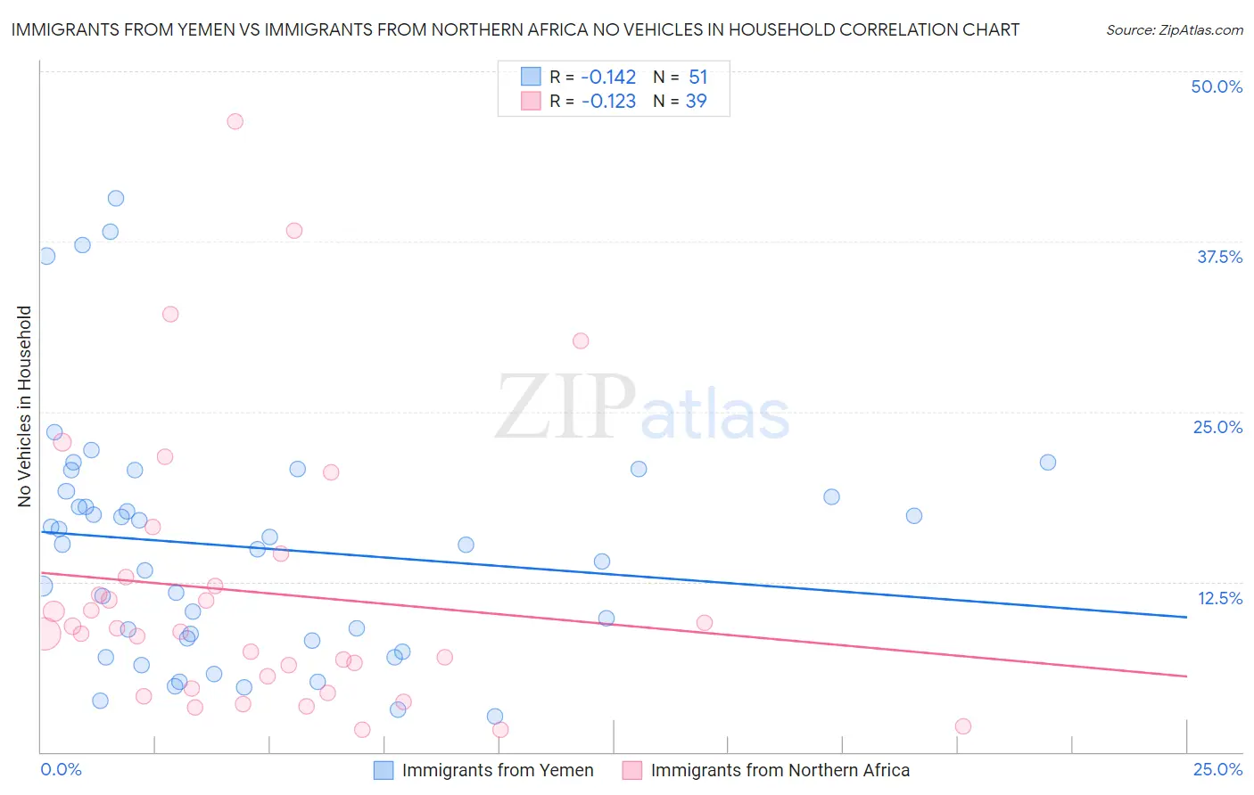 Immigrants from Yemen vs Immigrants from Northern Africa No Vehicles in Household