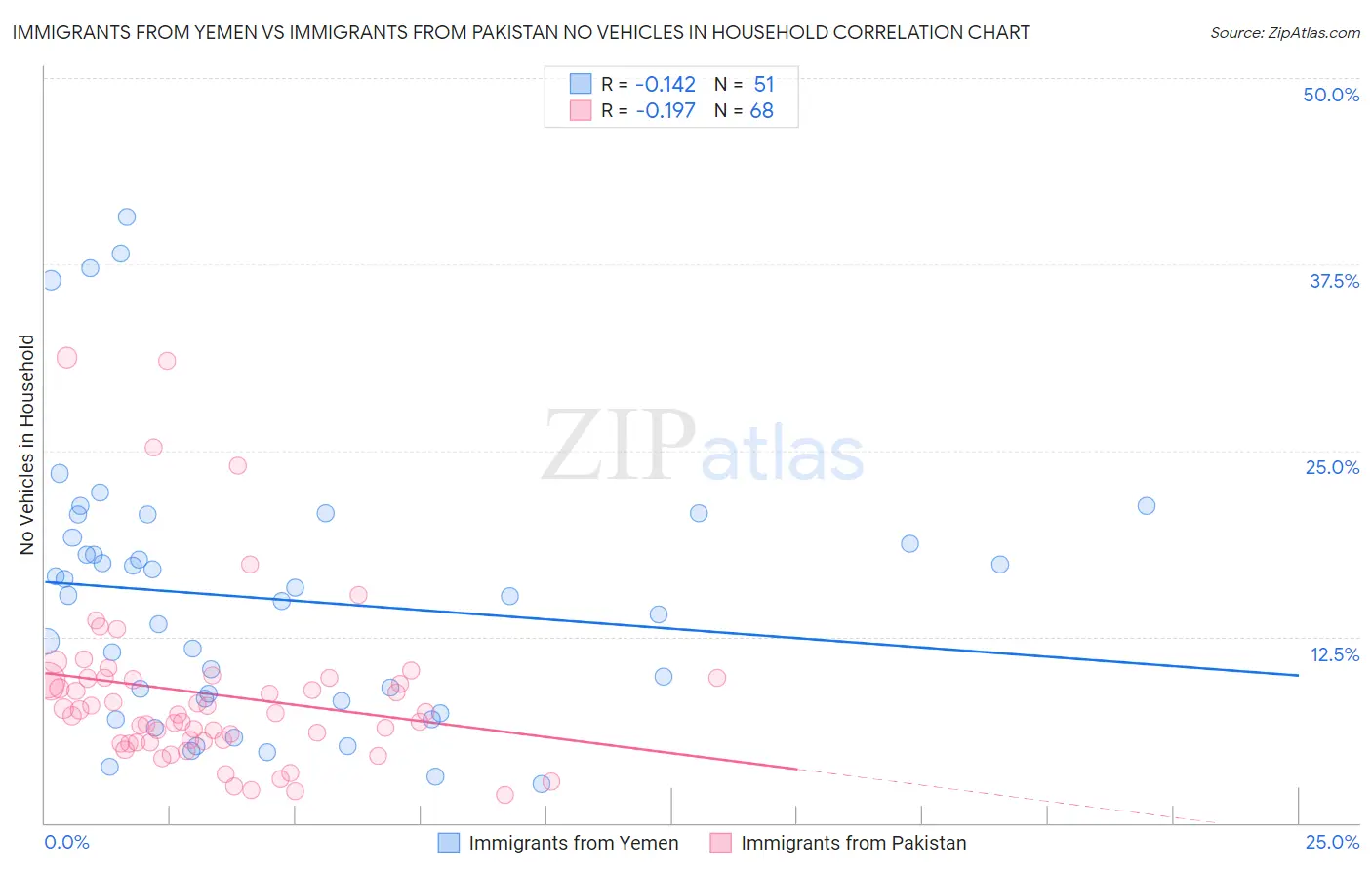 Immigrants from Yemen vs Immigrants from Pakistan No Vehicles in Household