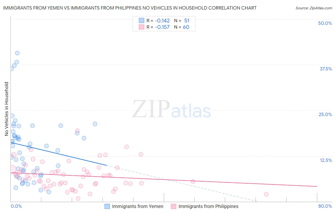 Immigrants from Yemen vs Immigrants from Philippines No Vehicles in Household