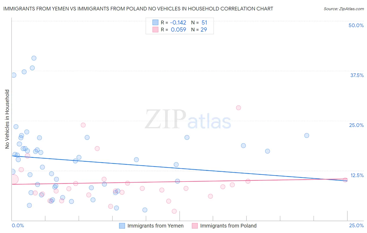 Immigrants from Yemen vs Immigrants from Poland No Vehicles in Household
