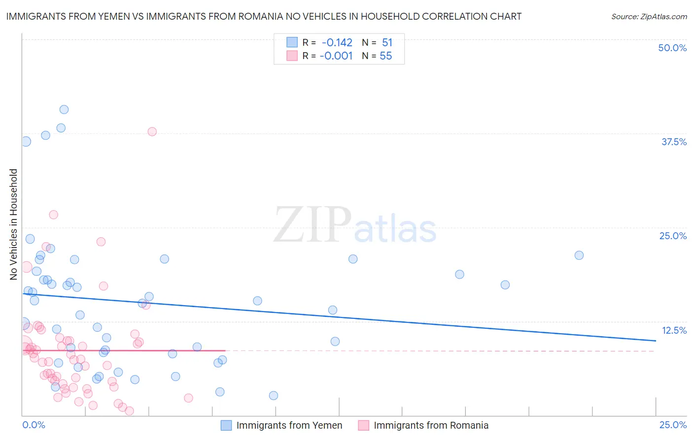 Immigrants from Yemen vs Immigrants from Romania No Vehicles in Household