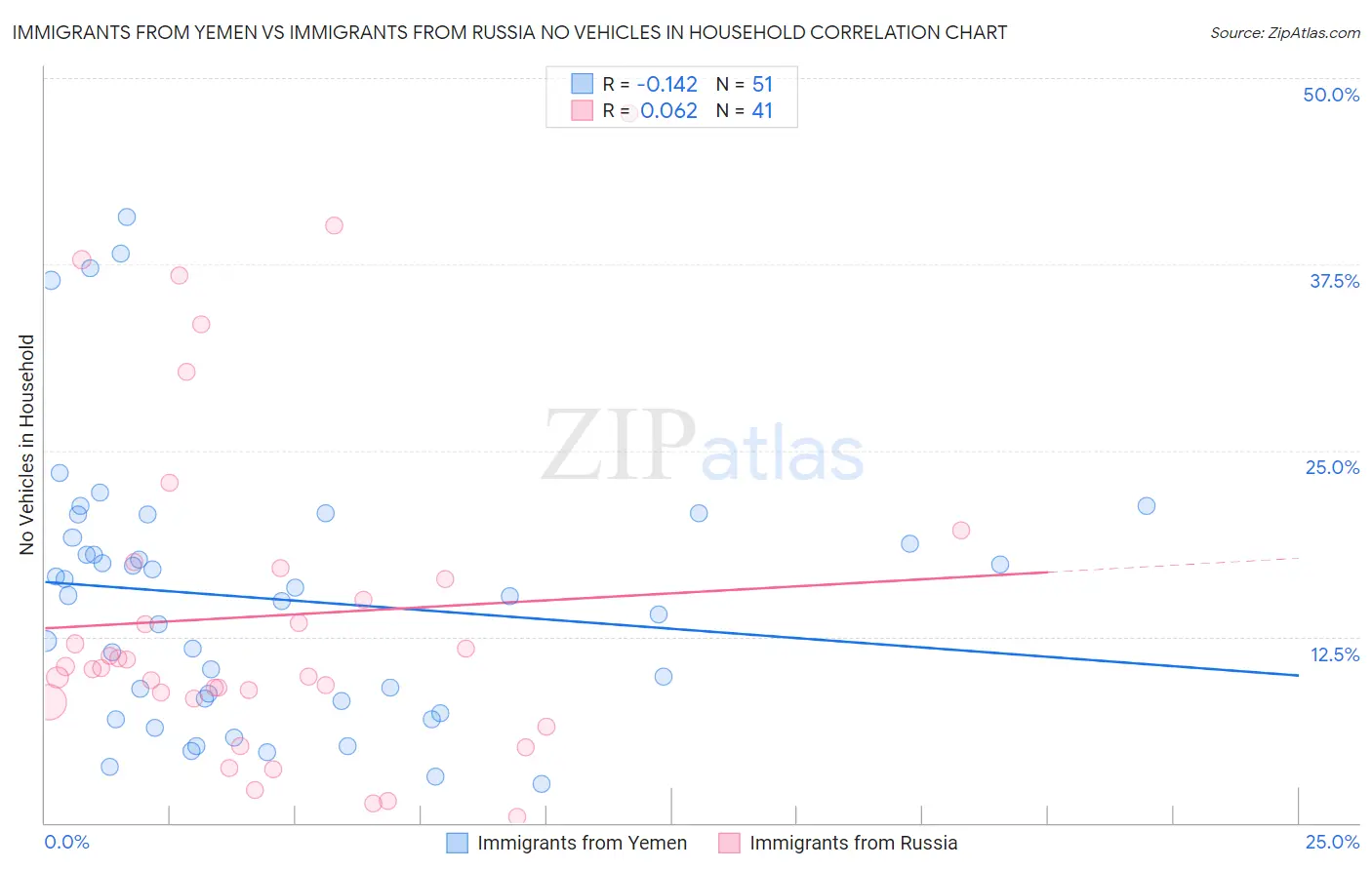 Immigrants from Yemen vs Immigrants from Russia No Vehicles in Household