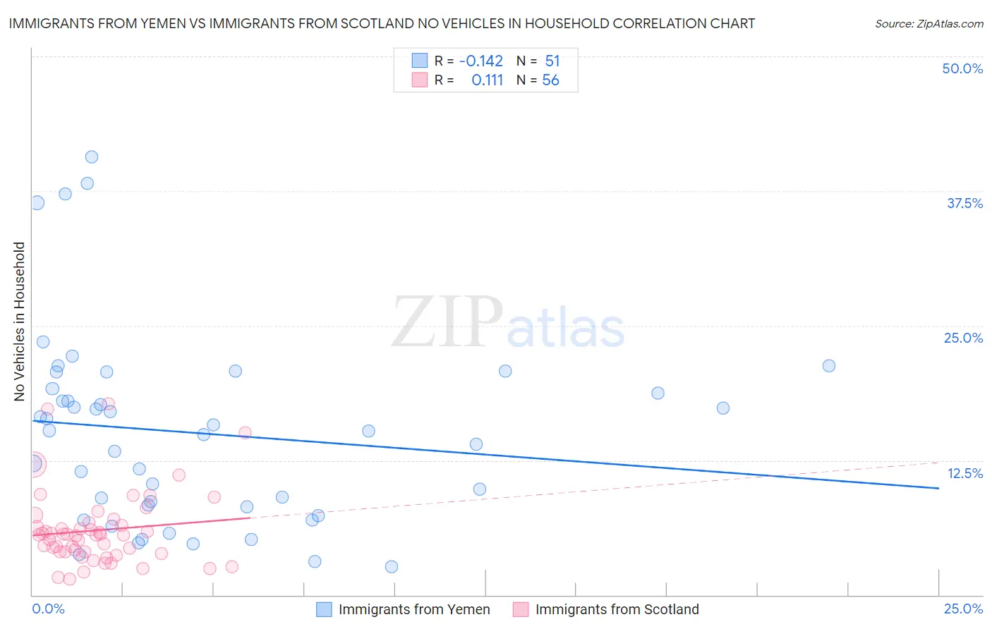 Immigrants from Yemen vs Immigrants from Scotland No Vehicles in Household