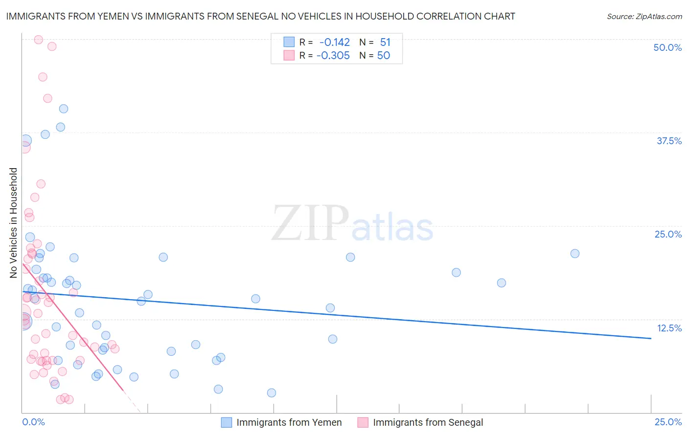 Immigrants from Yemen vs Immigrants from Senegal No Vehicles in Household