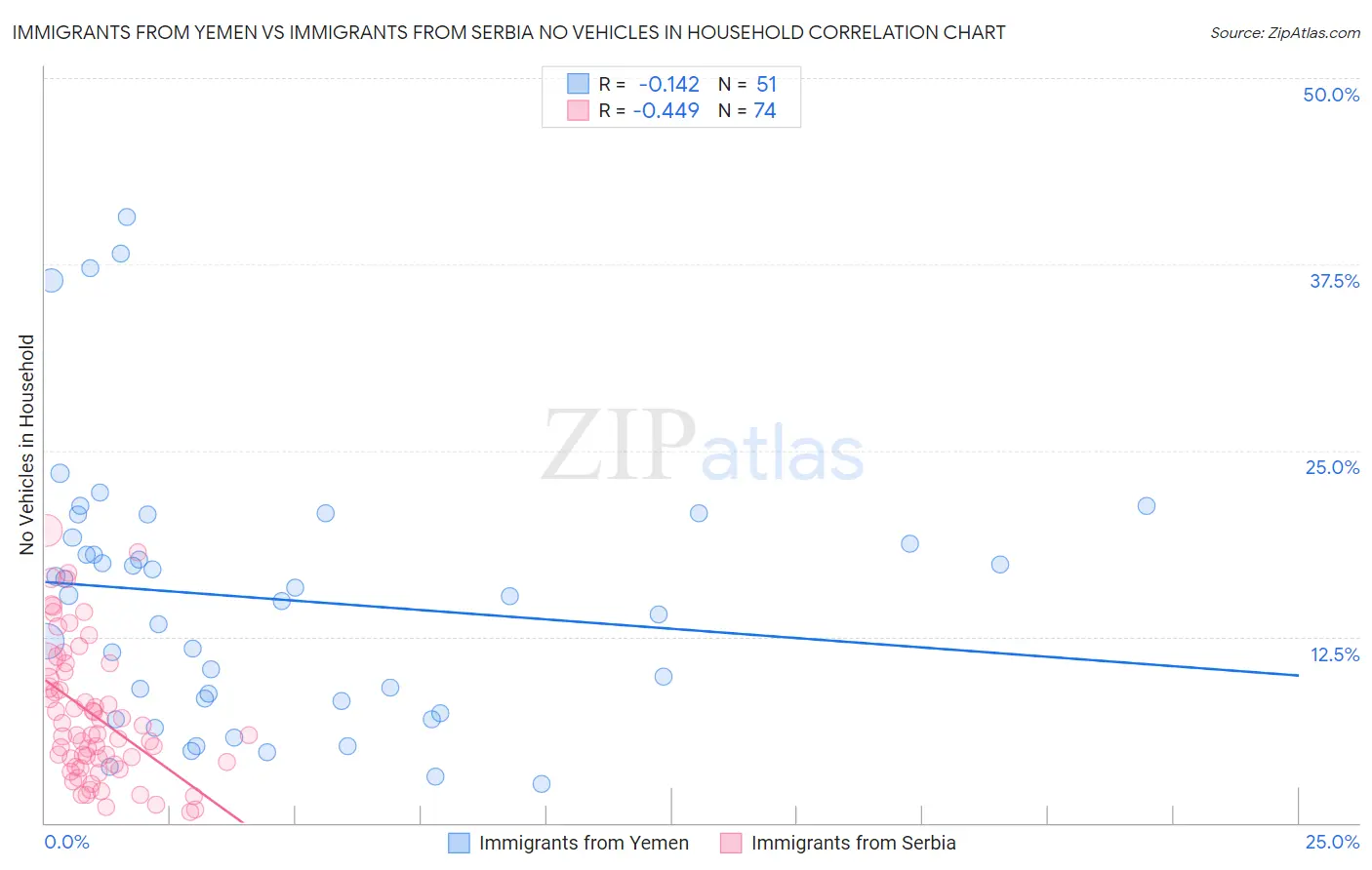 Immigrants from Yemen vs Immigrants from Serbia No Vehicles in Household