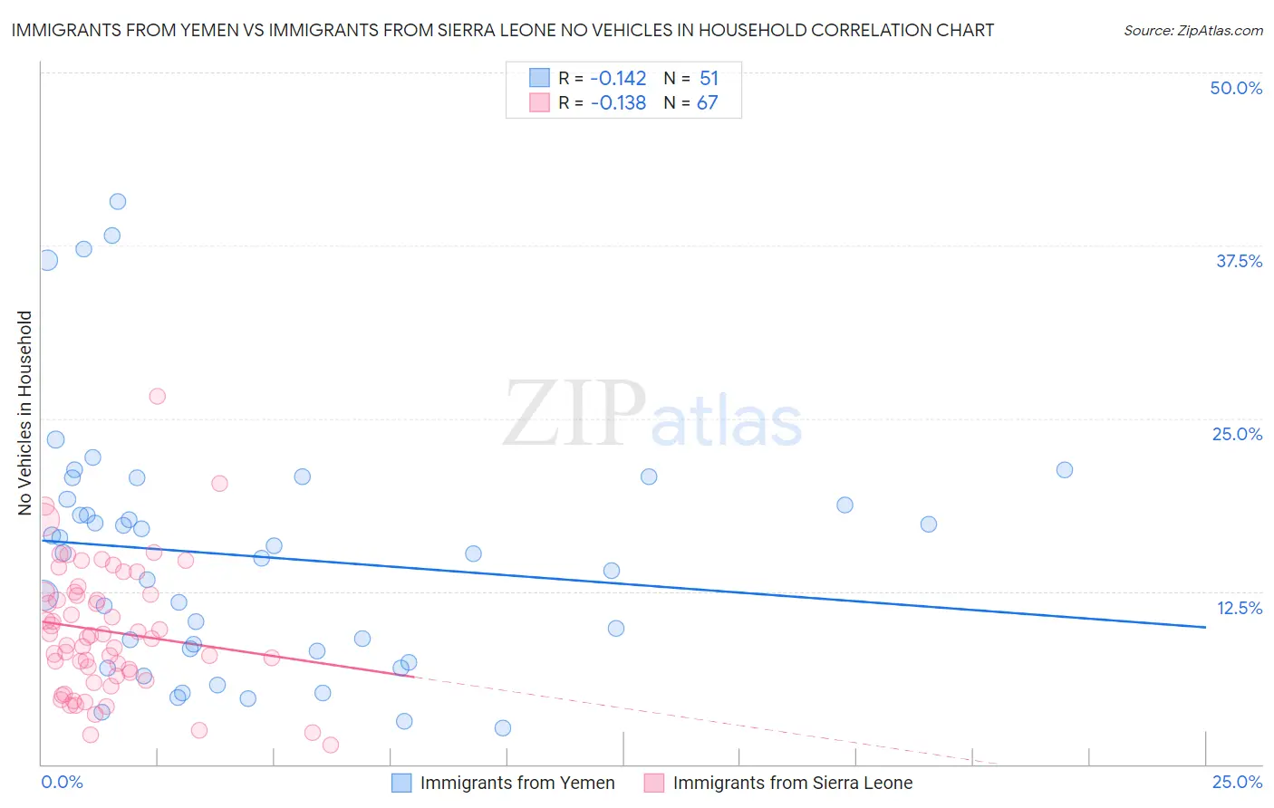 Immigrants from Yemen vs Immigrants from Sierra Leone No Vehicles in Household