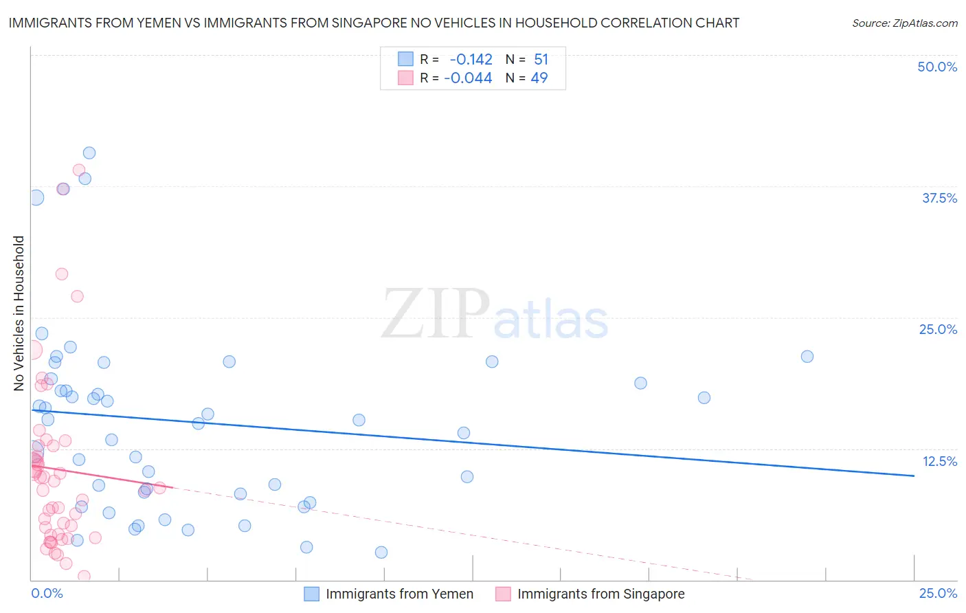 Immigrants from Yemen vs Immigrants from Singapore No Vehicles in Household