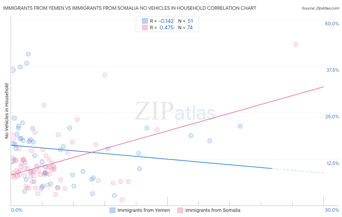 Immigrants from Yemen vs Immigrants from Somalia No Vehicles in Household