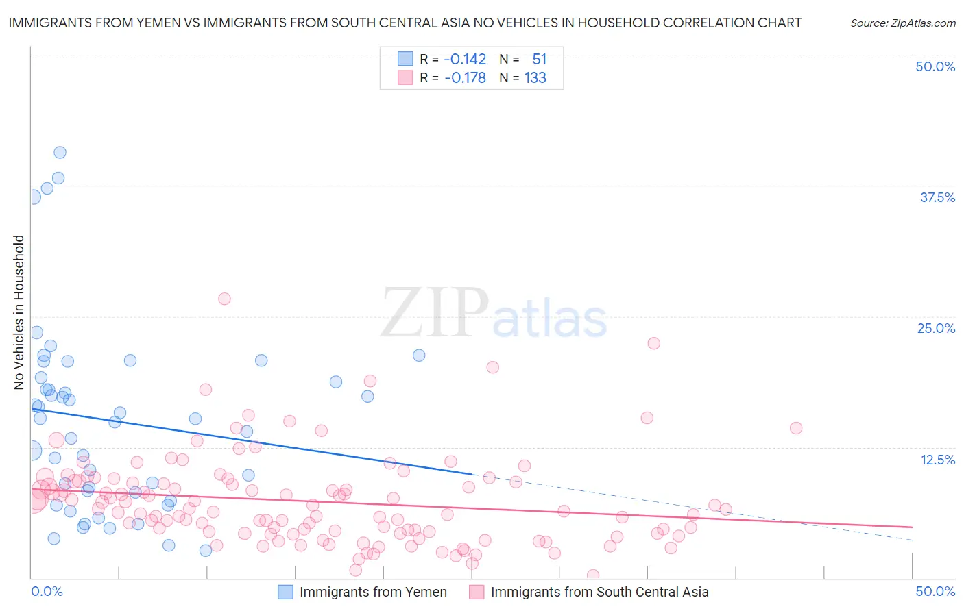 Immigrants from Yemen vs Immigrants from South Central Asia No Vehicles in Household