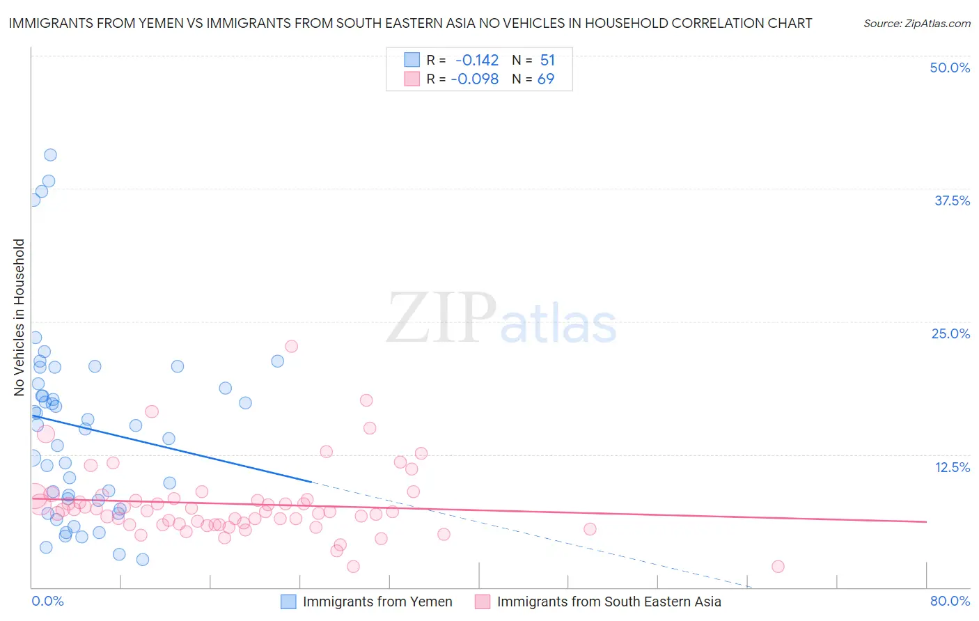 Immigrants from Yemen vs Immigrants from South Eastern Asia No Vehicles in Household