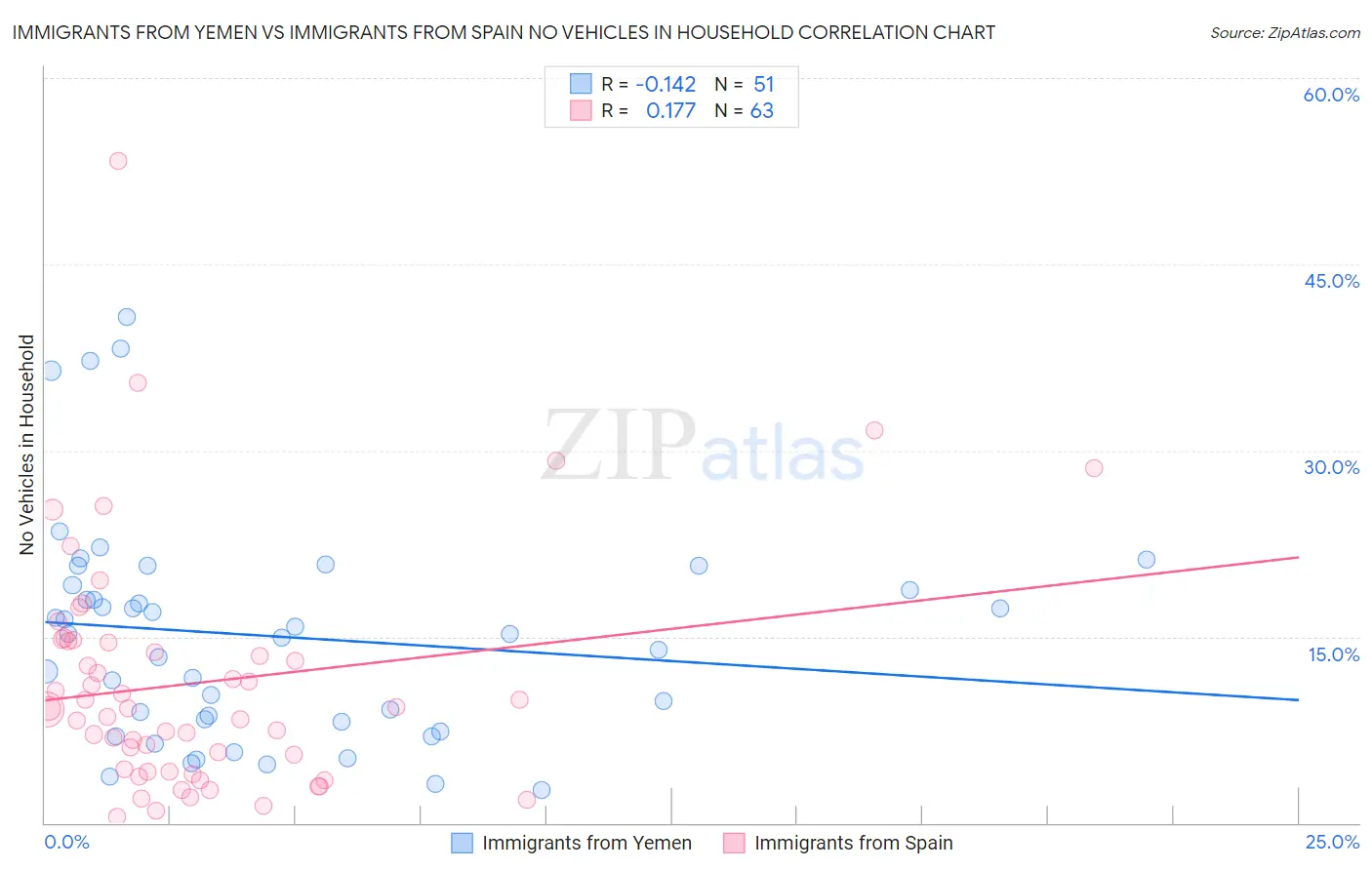 Immigrants from Yemen vs Immigrants from Spain No Vehicles in Household