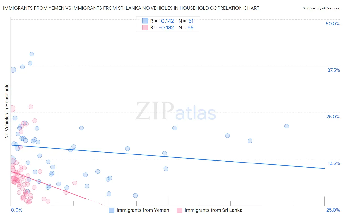 Immigrants from Yemen vs Immigrants from Sri Lanka No Vehicles in Household