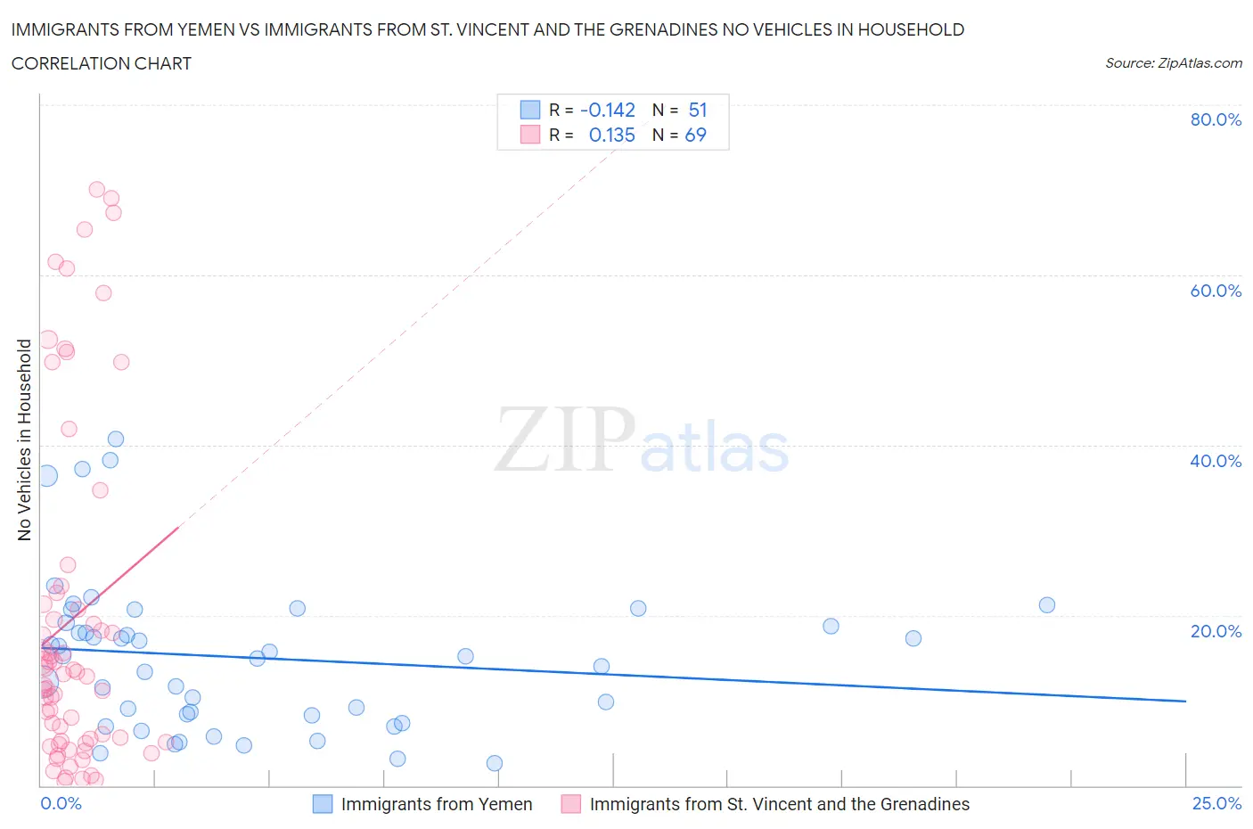 Immigrants from Yemen vs Immigrants from St. Vincent and the Grenadines No Vehicles in Household