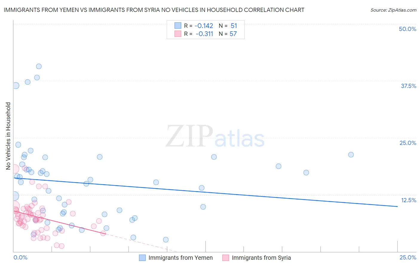 Immigrants from Yemen vs Immigrants from Syria No Vehicles in Household