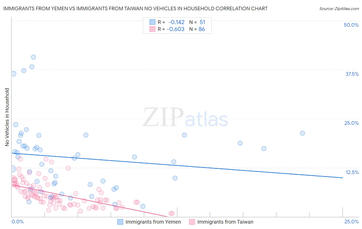 Immigrants from Yemen vs Immigrants from Taiwan No Vehicles in Household