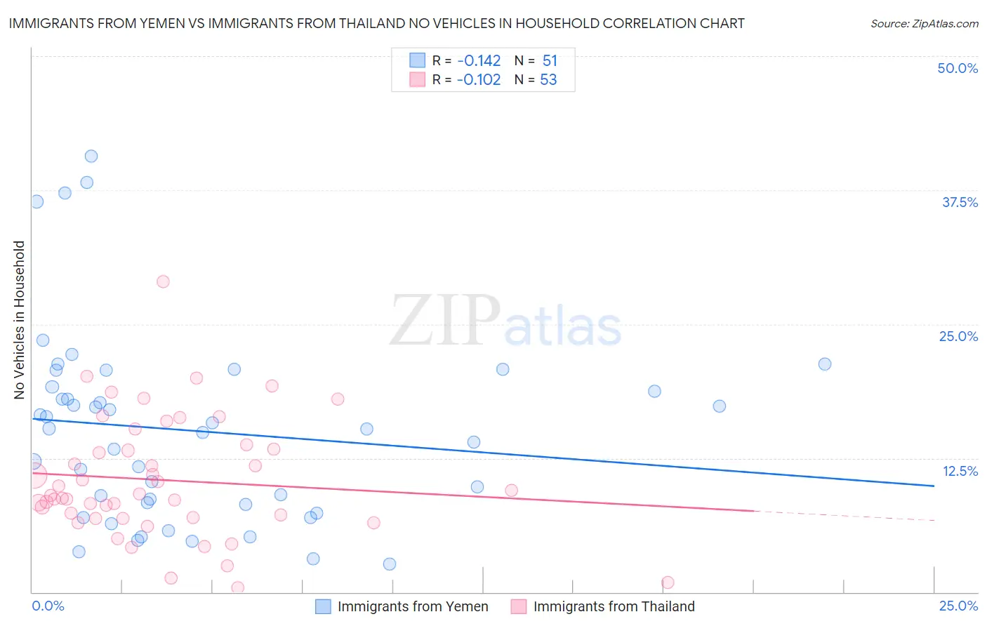 Immigrants from Yemen vs Immigrants from Thailand No Vehicles in Household