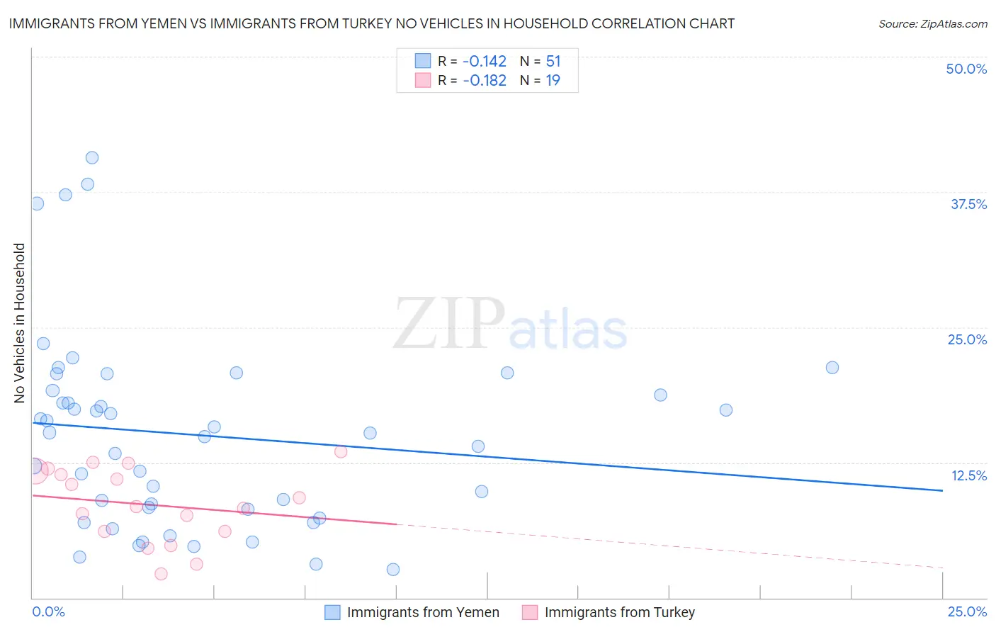 Immigrants from Yemen vs Immigrants from Turkey No Vehicles in Household