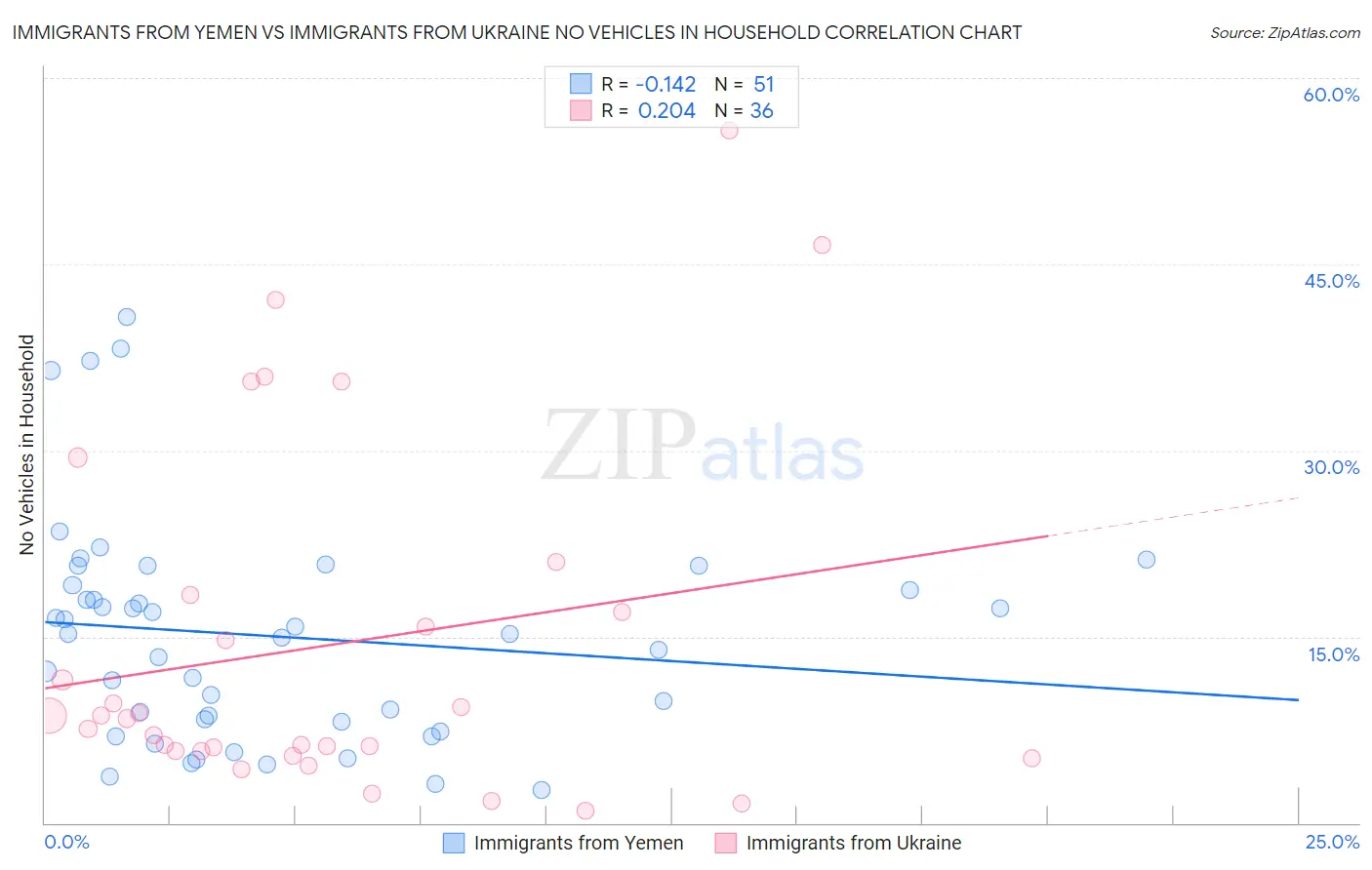 Immigrants from Yemen vs Immigrants from Ukraine No Vehicles in Household