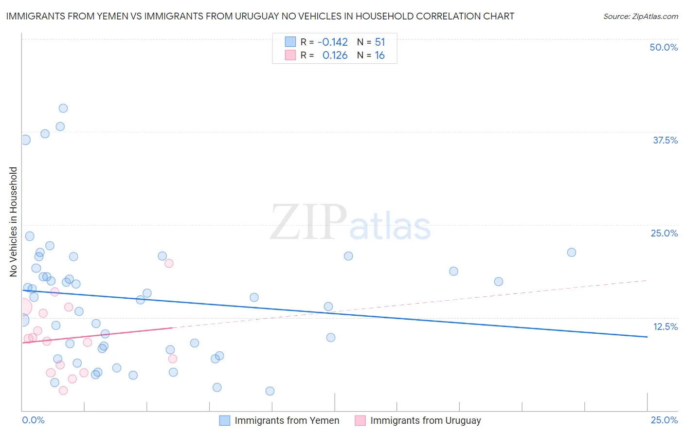 Immigrants from Yemen vs Immigrants from Uruguay No Vehicles in Household