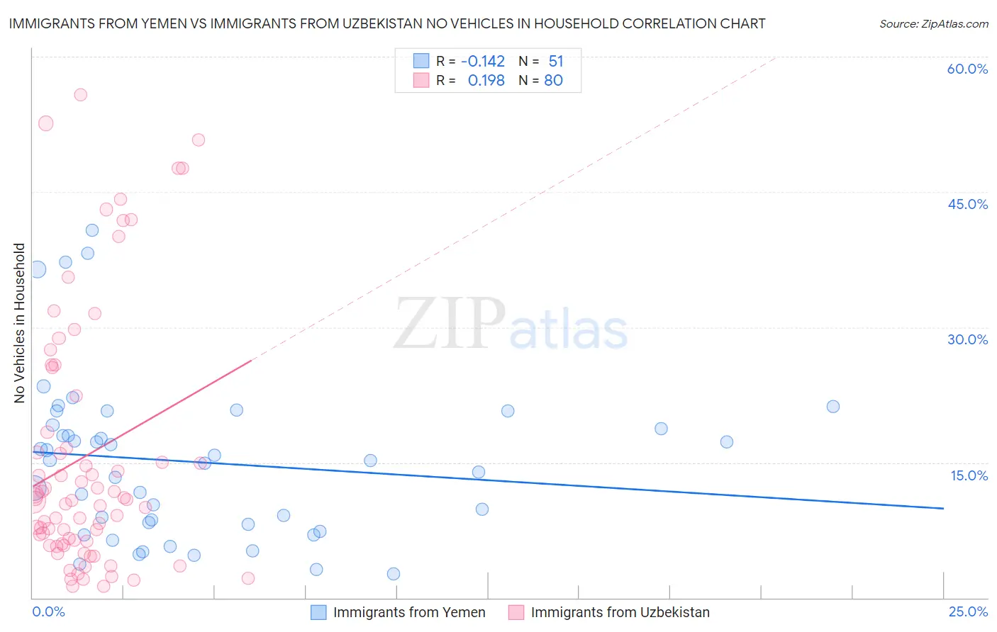 Immigrants from Yemen vs Immigrants from Uzbekistan No Vehicles in Household
