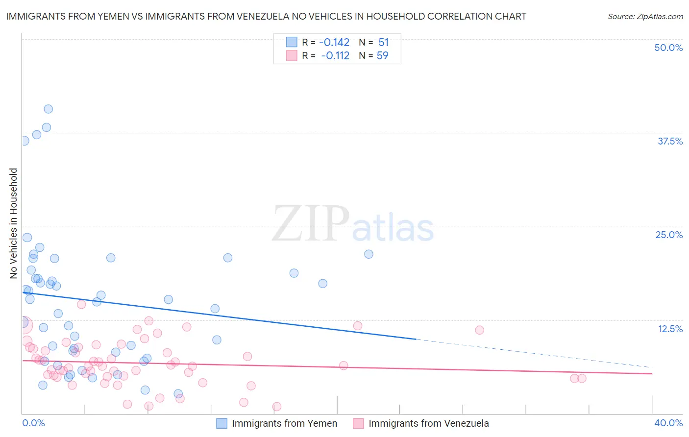 Immigrants from Yemen vs Immigrants from Venezuela No Vehicles in Household