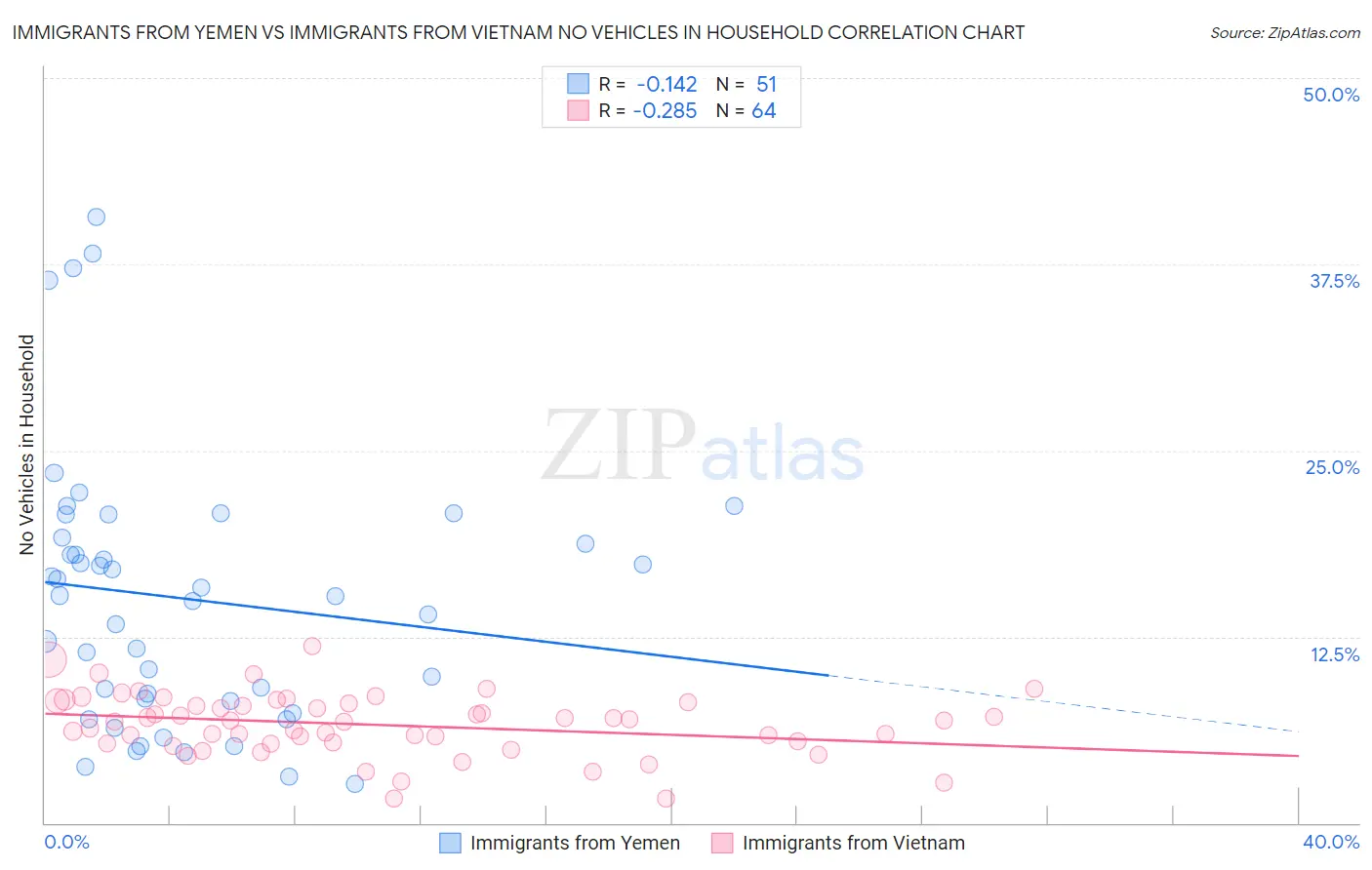 Immigrants from Yemen vs Immigrants from Vietnam No Vehicles in Household
