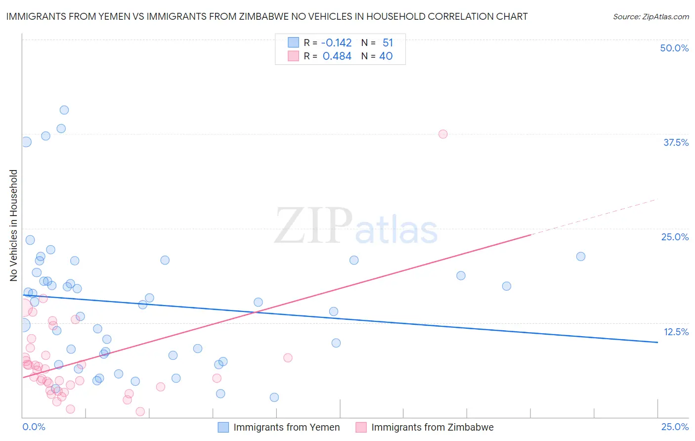 Immigrants from Yemen vs Immigrants from Zimbabwe No Vehicles in Household