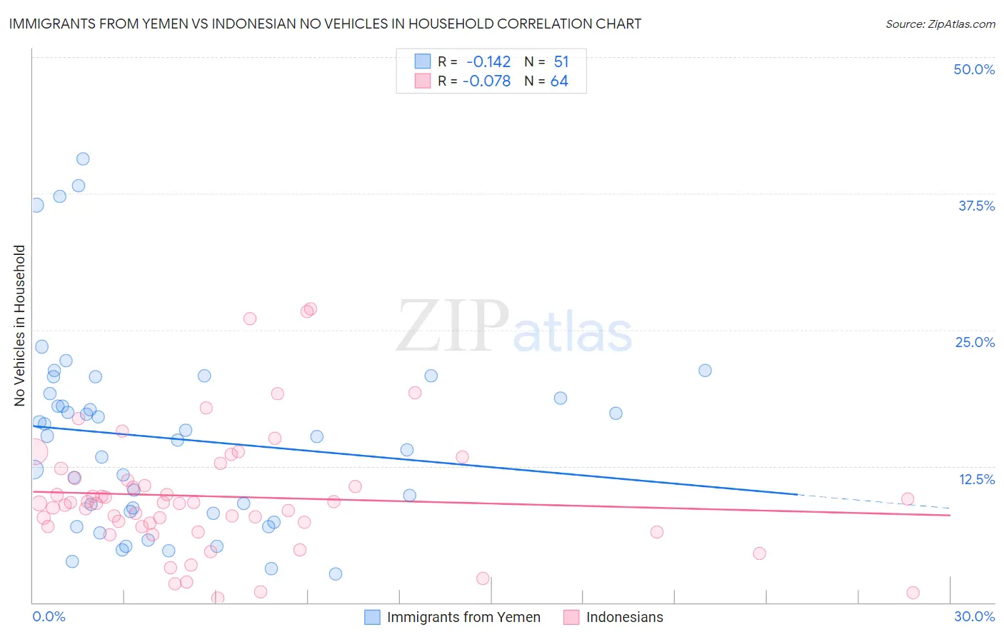 Immigrants from Yemen vs Indonesian No Vehicles in Household