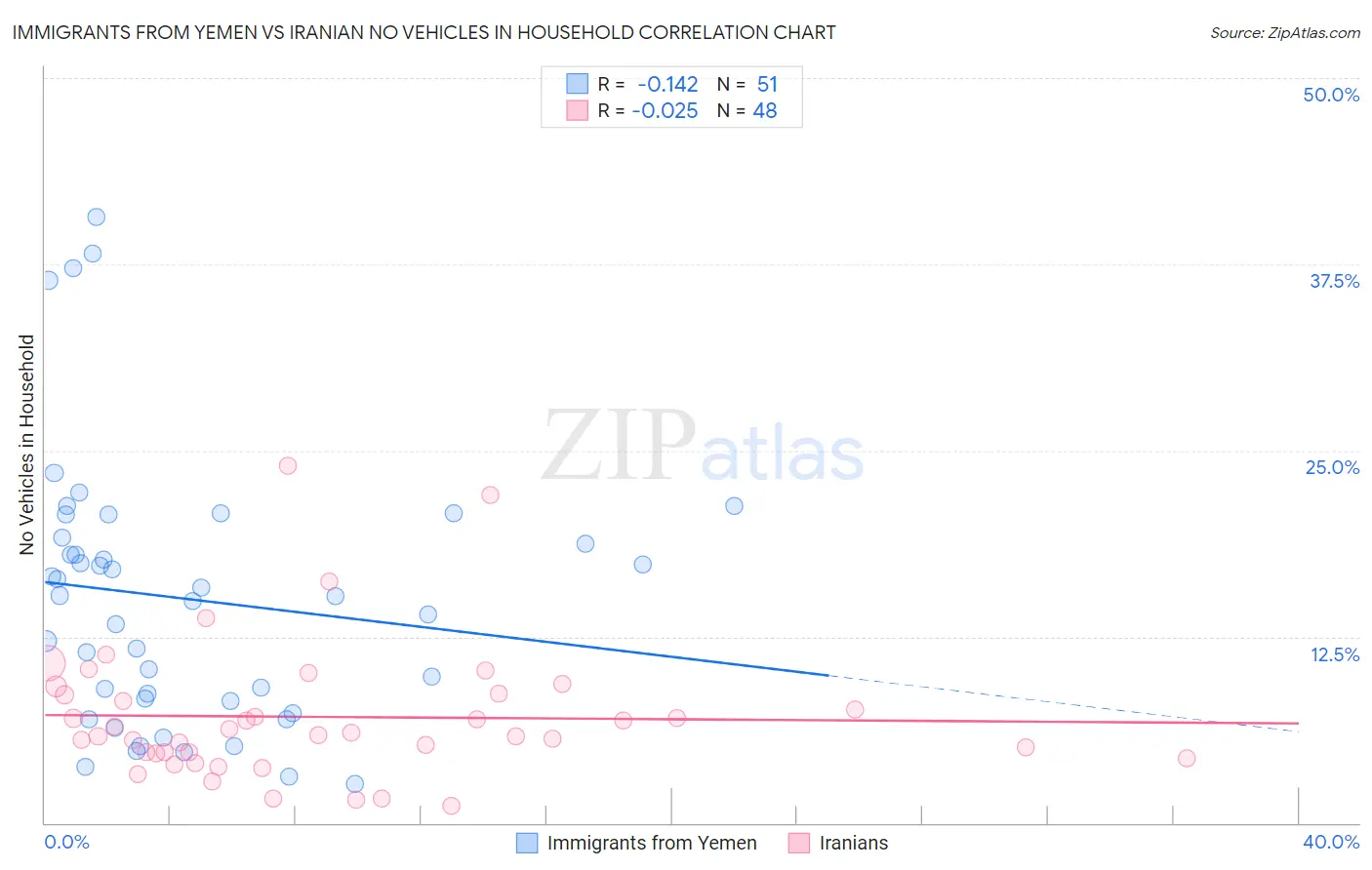 Immigrants from Yemen vs Iranian No Vehicles in Household