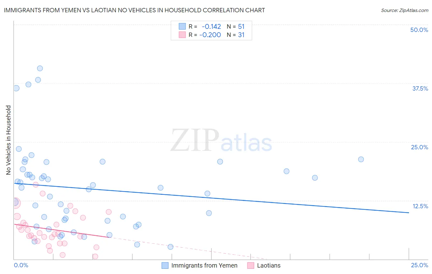 Immigrants from Yemen vs Laotian No Vehicles in Household