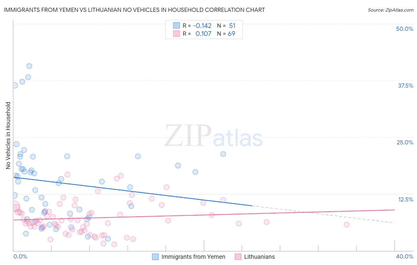 Immigrants from Yemen vs Lithuanian No Vehicles in Household