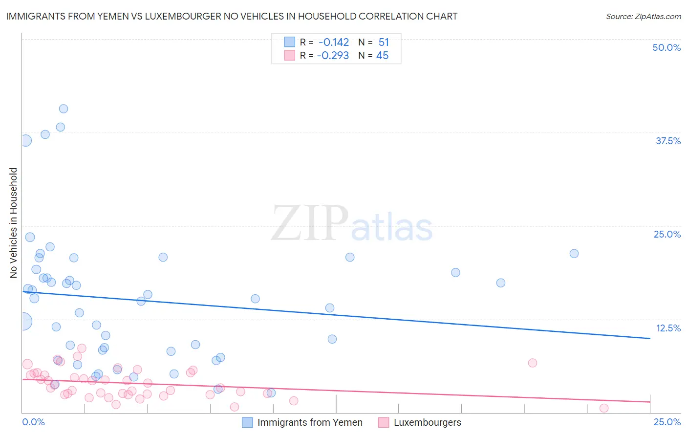 Immigrants from Yemen vs Luxembourger No Vehicles in Household