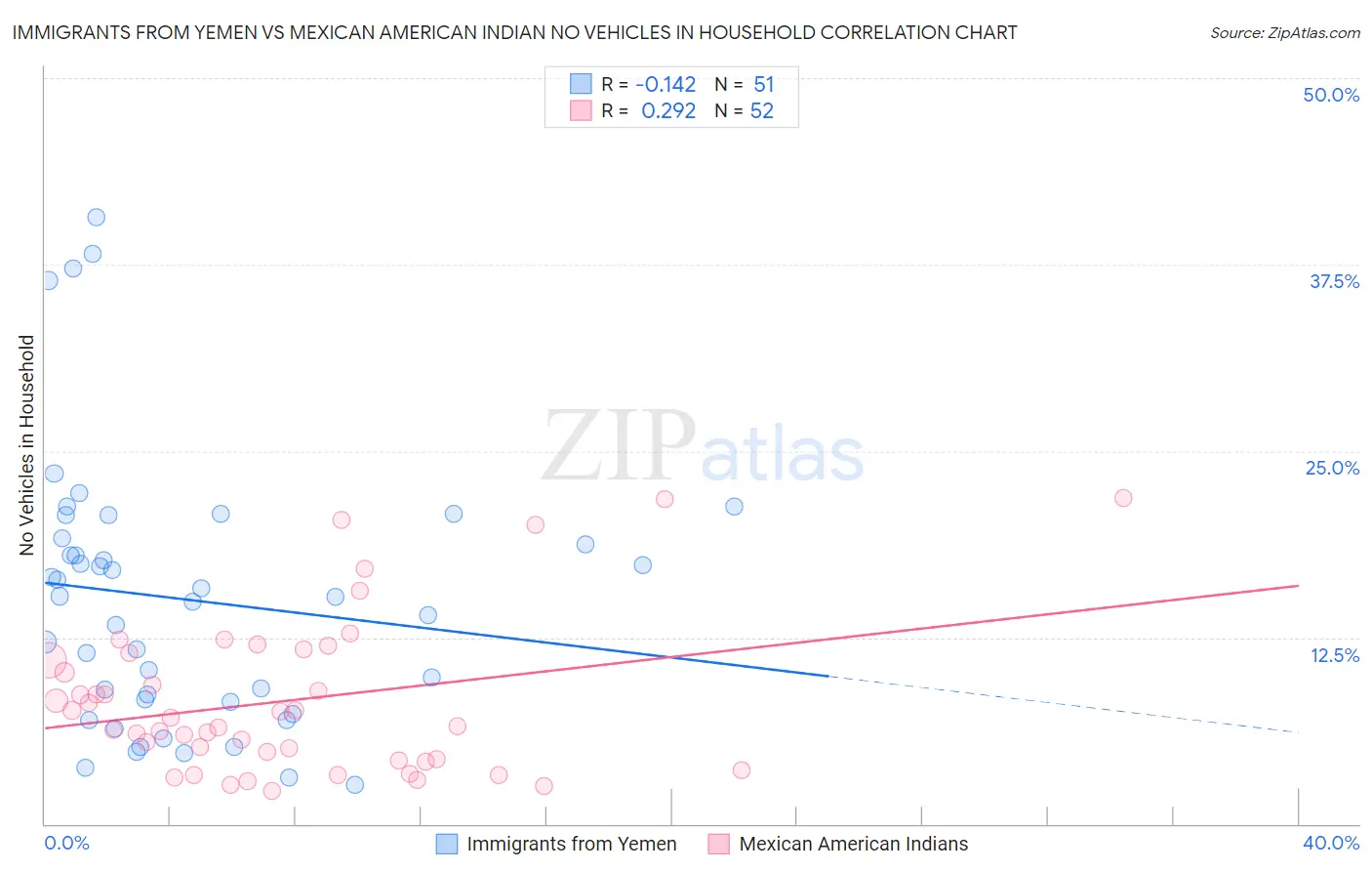Immigrants from Yemen vs Mexican American Indian No Vehicles in Household