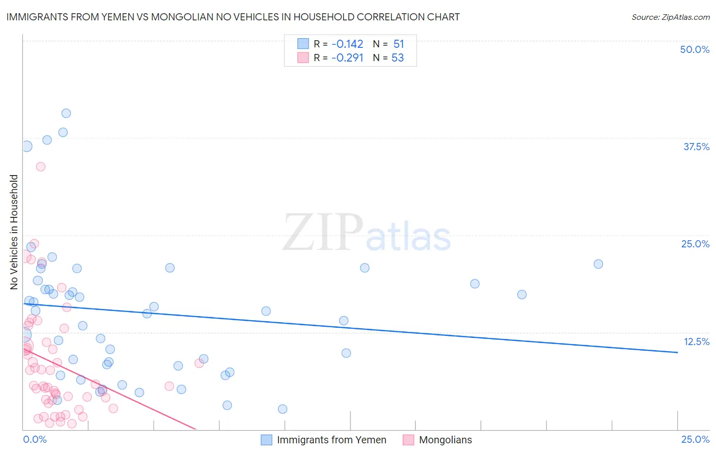 Immigrants from Yemen vs Mongolian No Vehicles in Household