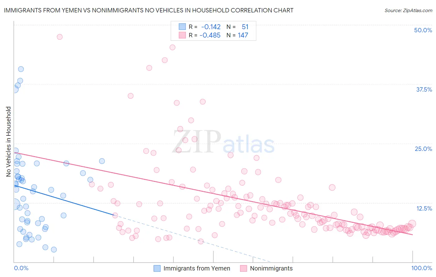 Immigrants from Yemen vs Nonimmigrants No Vehicles in Household