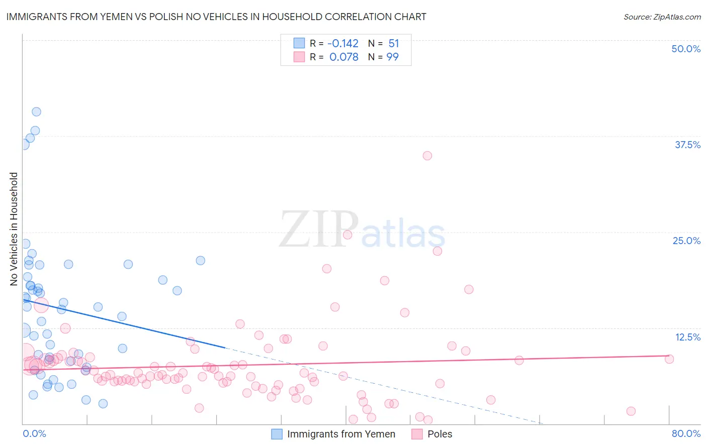 Immigrants from Yemen vs Polish No Vehicles in Household