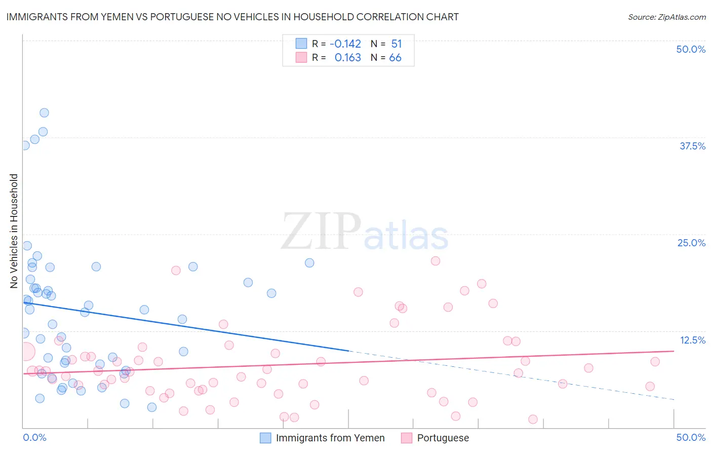 Immigrants from Yemen vs Portuguese No Vehicles in Household