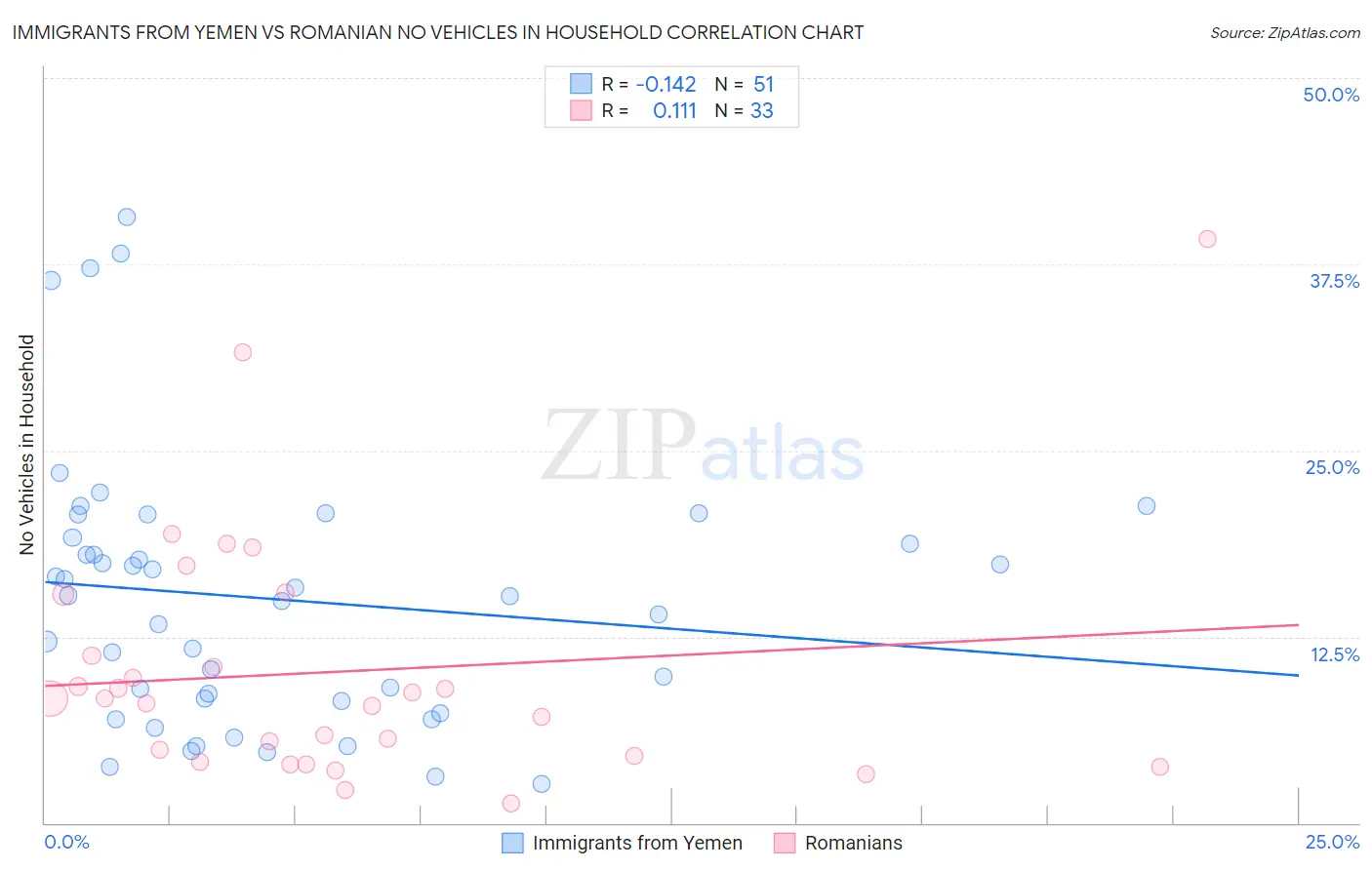 Immigrants from Yemen vs Romanian No Vehicles in Household