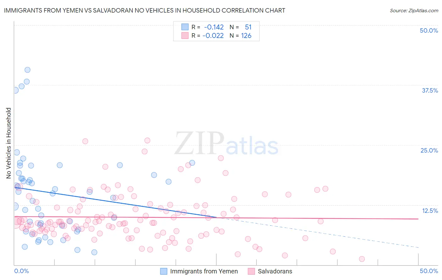 Immigrants from Yemen vs Salvadoran No Vehicles in Household