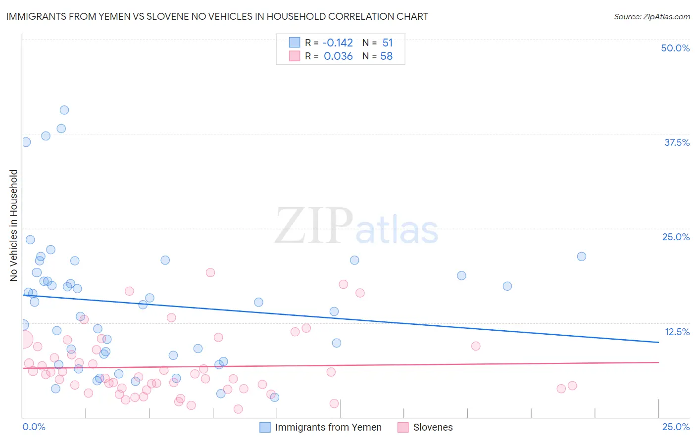 Immigrants from Yemen vs Slovene No Vehicles in Household