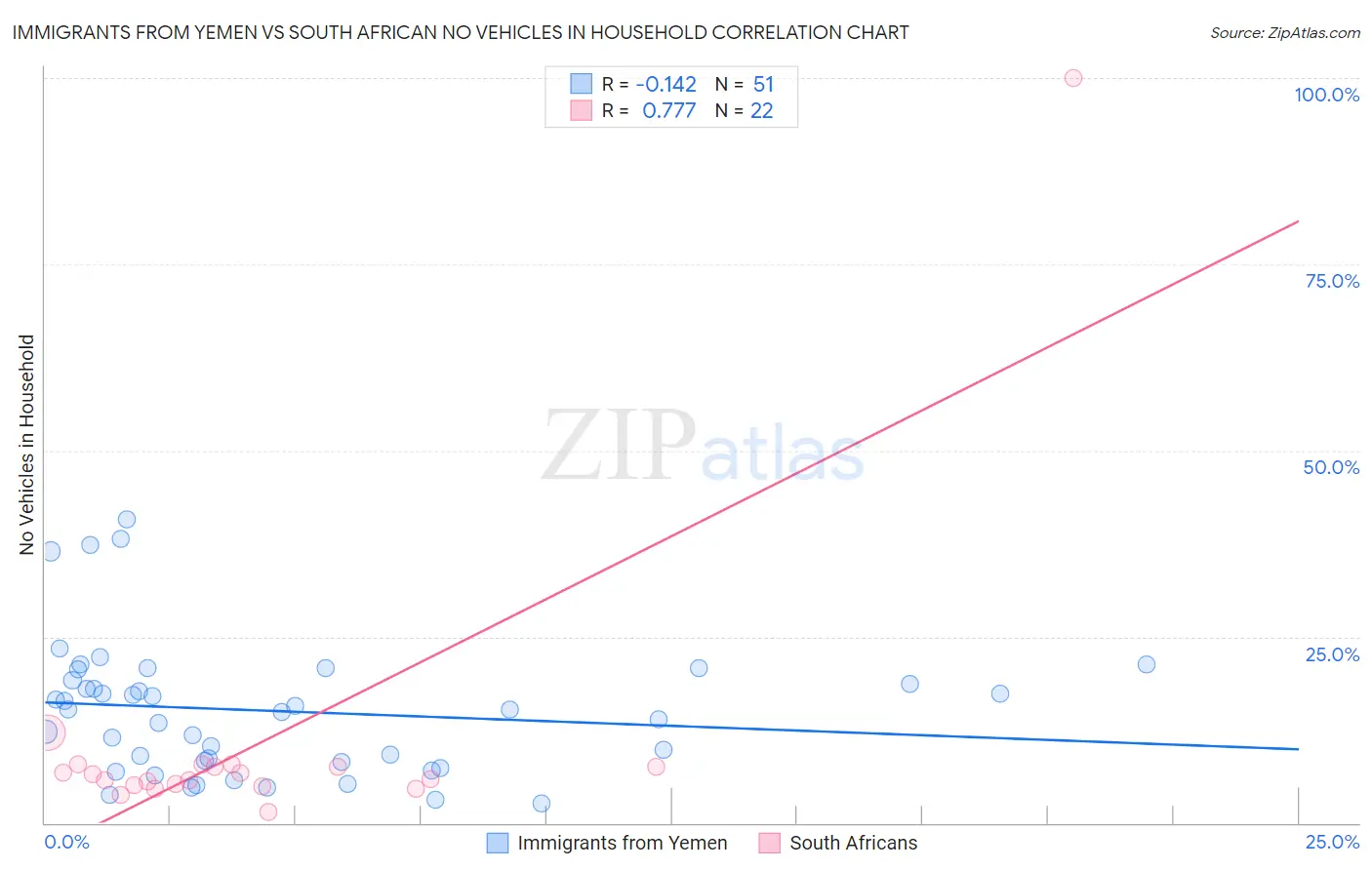 Immigrants from Yemen vs South African No Vehicles in Household