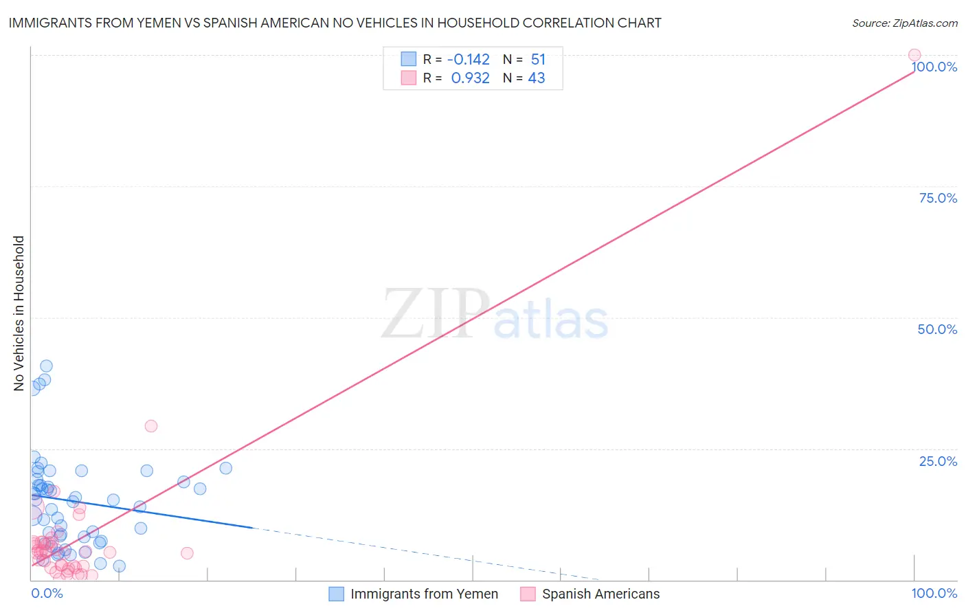 Immigrants from Yemen vs Spanish American No Vehicles in Household