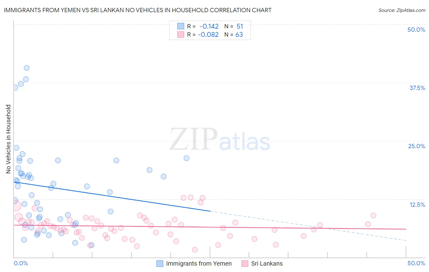 Immigrants from Yemen vs Sri Lankan No Vehicles in Household
