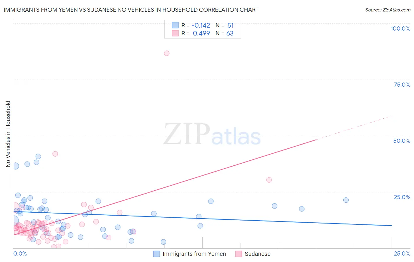 Immigrants from Yemen vs Sudanese No Vehicles in Household