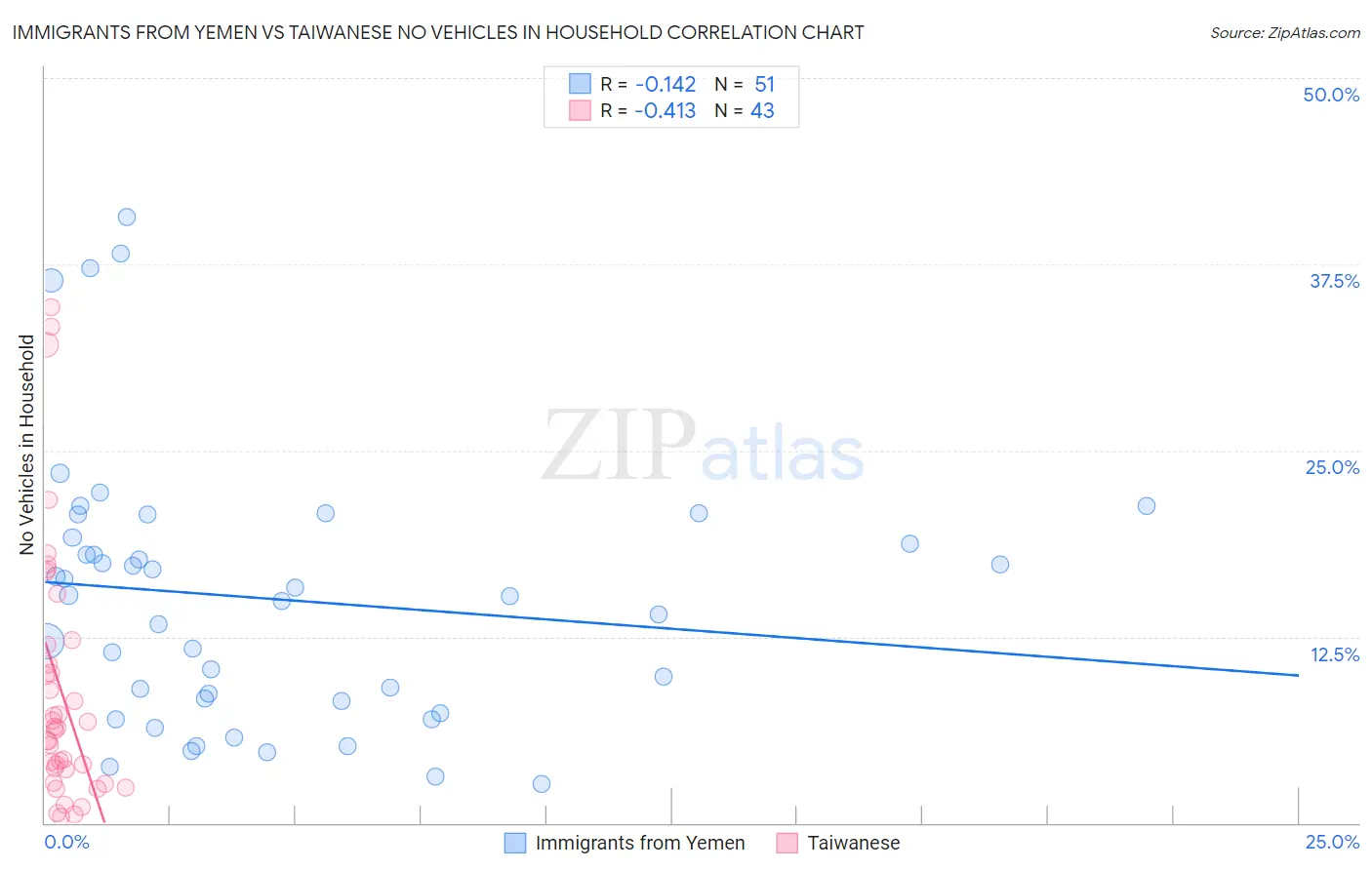Immigrants from Yemen vs Taiwanese No Vehicles in Household