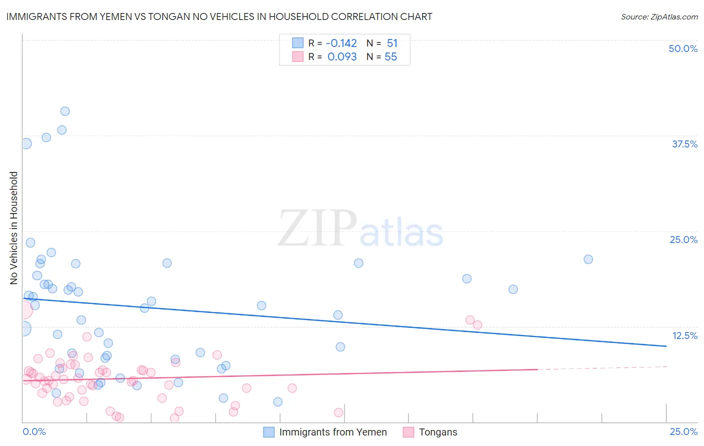 Immigrants from Yemen vs Tongan No Vehicles in Household