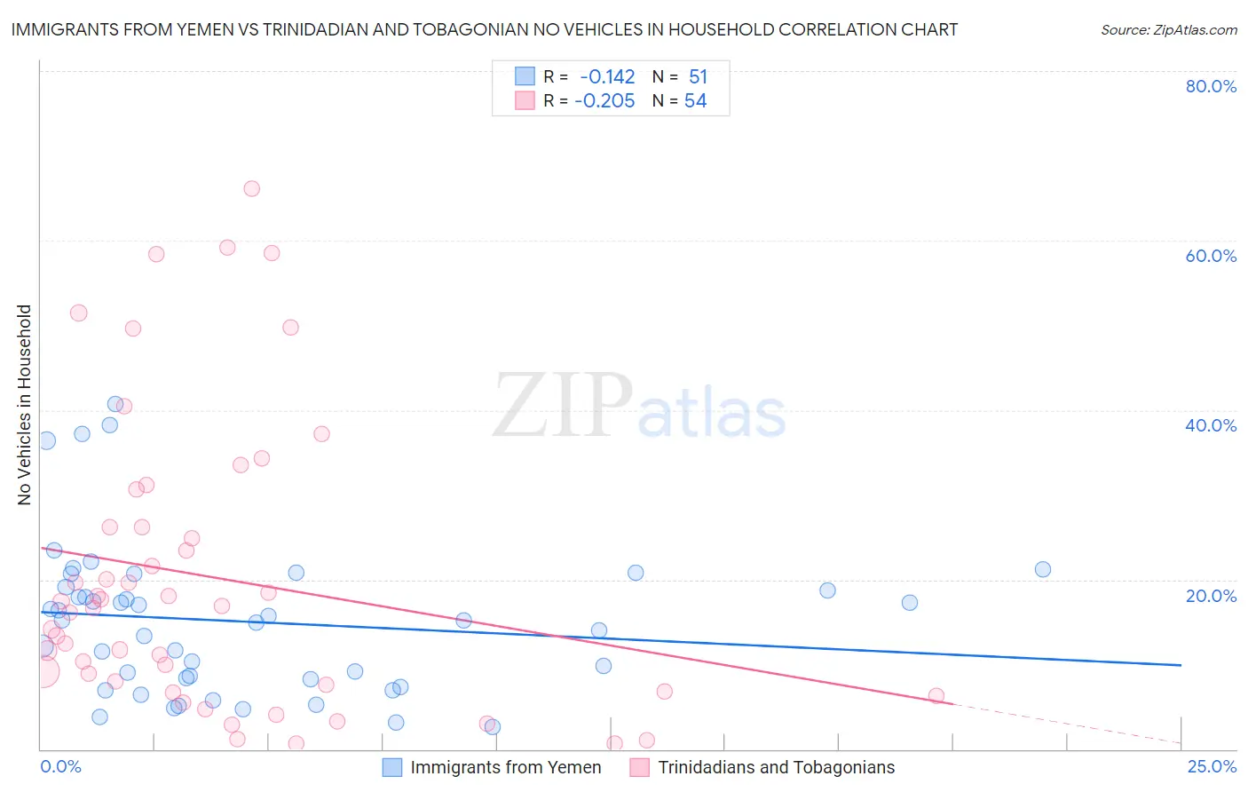 Immigrants from Yemen vs Trinidadian and Tobagonian No Vehicles in Household